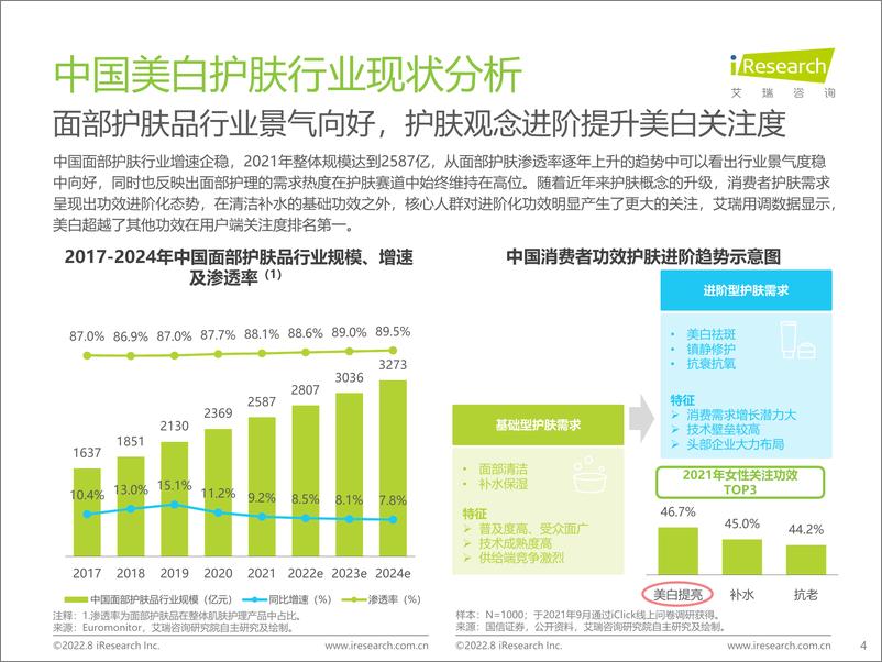 《2022年国人美白趋势洞察白皮书-艾瑞咨询》 - 第5页预览图