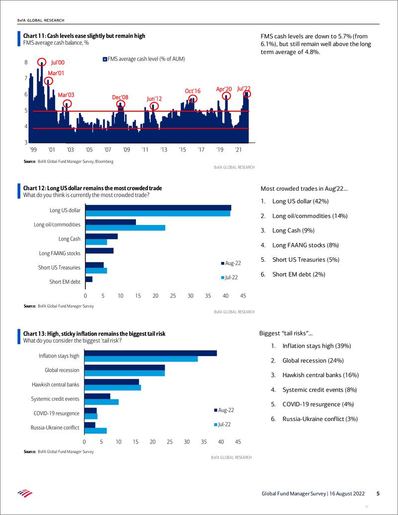 《Fund Managers Survey - Bulls Wanted》 - 第6页预览图