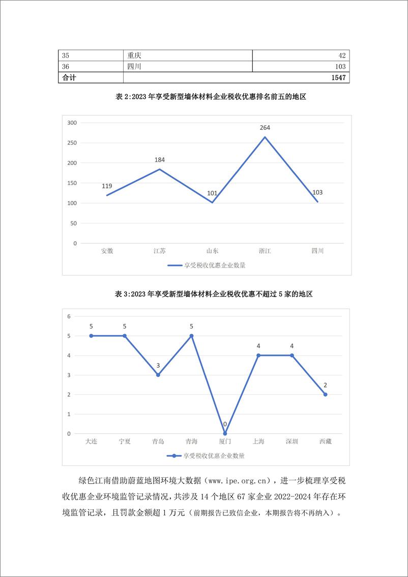 《2024绿色税收_十五_-全国新型墙体材料环境税收观察报告_四_-绿色江南》 - 第4页预览图