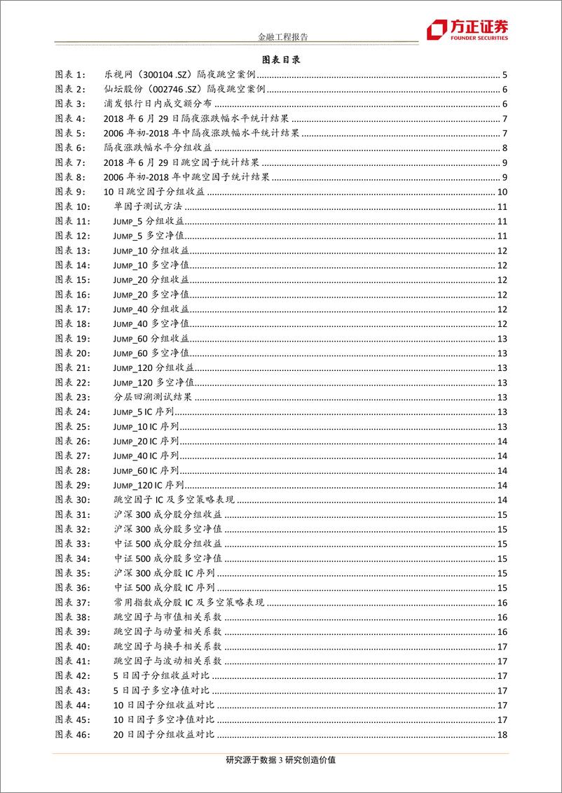 《方正证2018072“因子七十二变”系列之一：A股“跳一跳“，隔夜跳空选股因子》 - 第3页预览图