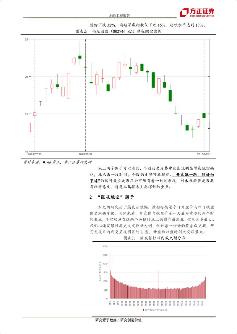 《方正证2018072“因子七十二变”系列之一：A股“跳一跳“，隔夜跳空选股因子》 - 第6页预览图