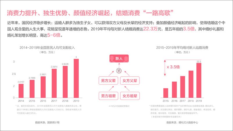 《2020年中国结婚消费趋势洞察》 - 第4页预览图