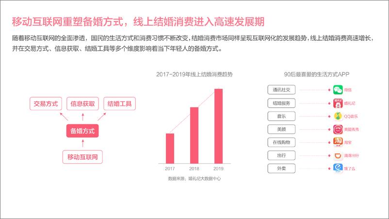 《2020年中国结婚消费趋势洞察》 - 第5页预览图