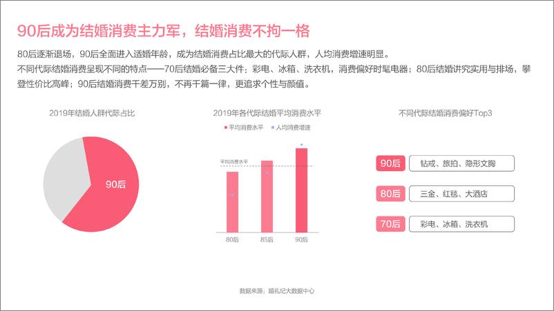 《2020年中国结婚消费趋势洞察》 - 第6页预览图