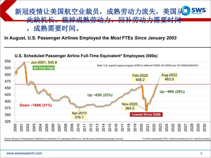 《航空机场行业：后疫情时代，航空机场该关注哪些变化之机组资源讨论-20221212-申万宏源-30页》 - 第3页预览图