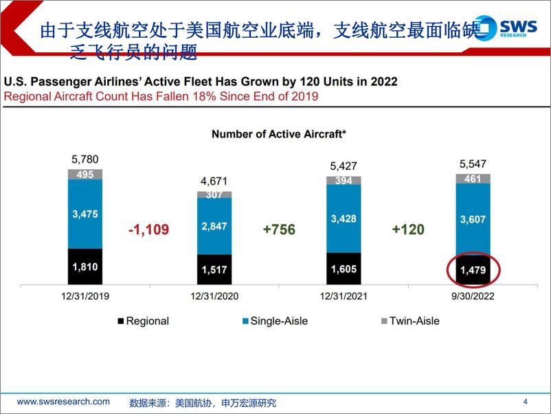 《航空机场行业：后疫情时代，航空机场该关注哪些变化之机组资源讨论-20221212-申万宏源-30页》 - 第5页预览图