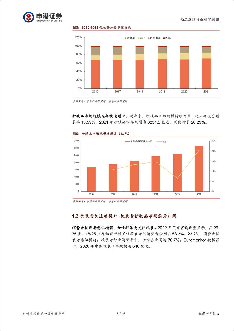 《轻纺美妆行业周报：抗衰老护肤品前景广，国货龙头快速崛起》 - 第6页预览图