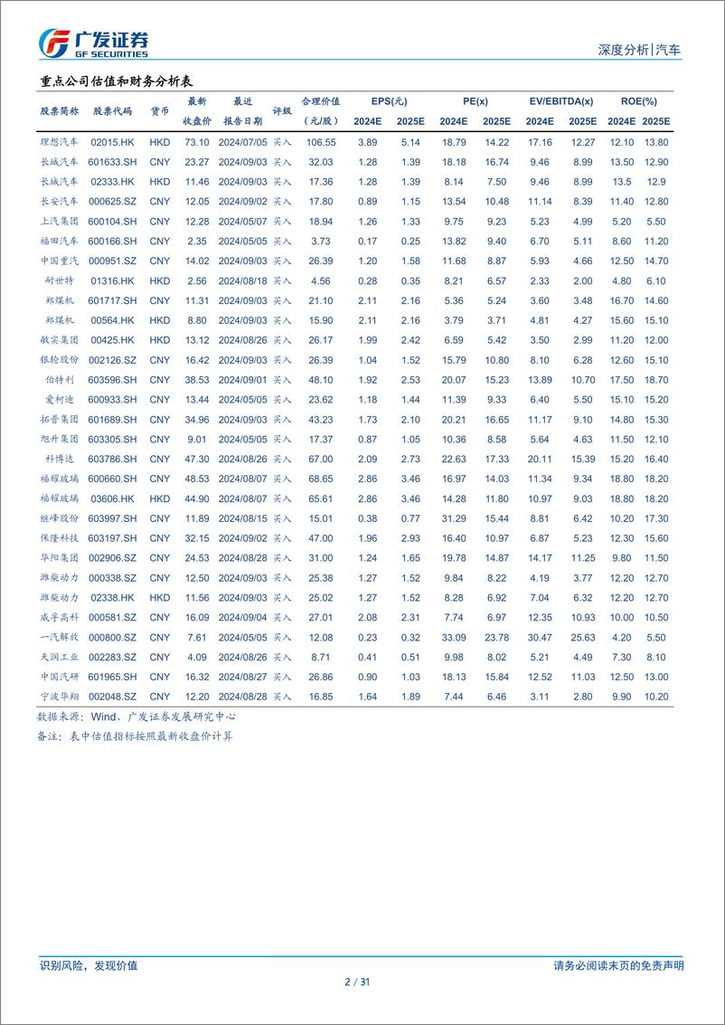 《汽车行业2024年中报总结：出口继续贡献收入和盈利弹性-240908-广发证券-31页》 - 第2页预览图