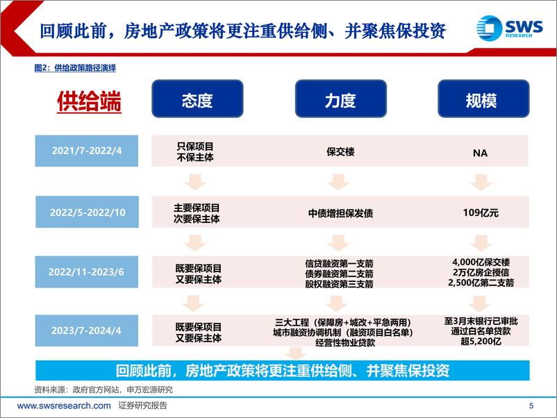 《房地产行业2024年中期投资策略：需求筑底，政策坚定-240617-申万宏源-50页》 - 第5页预览图