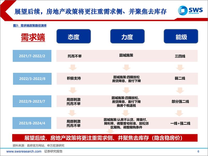 《房地产行业2024年中期投资策略：需求筑底，政策坚定-240617-申万宏源-50页》 - 第6页预览图