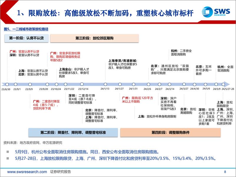 《房地产行业2024年中期投资策略：需求筑底，政策坚定-240617-申万宏源-50页》 - 第8页预览图