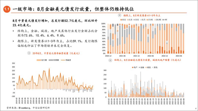 《中资美元债9月策略：关注信用利差压缩机会-20230906-平安证券-28页》 - 第5页预览图