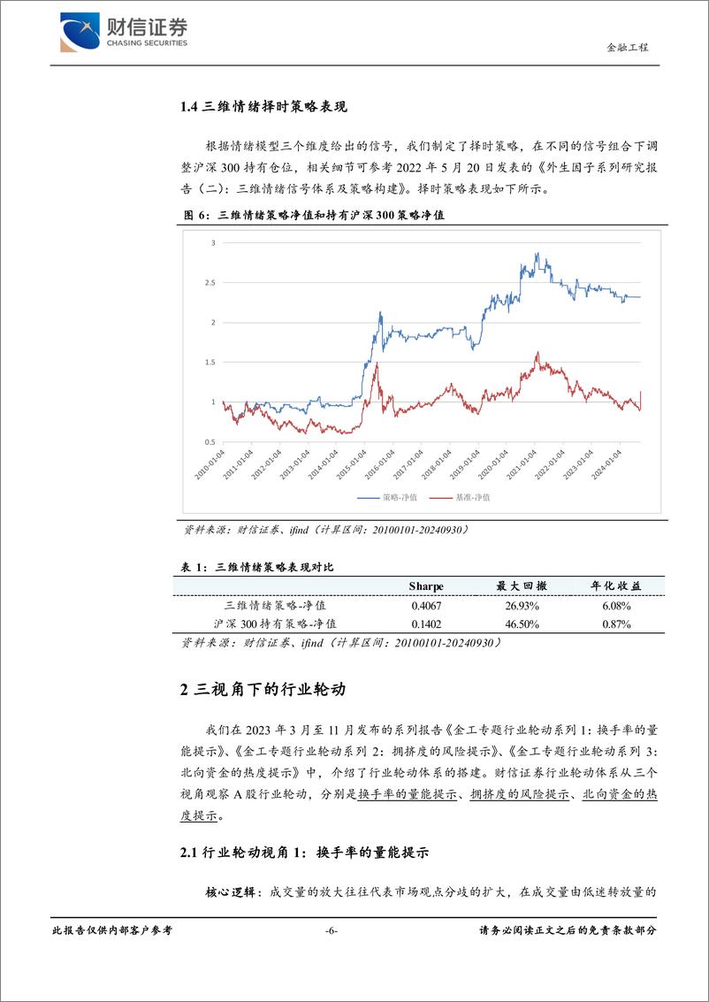 《金工月度展望(2024年10月)：三维情绪雷达监测及三视角下的行业轮动配置-241008-财信证券-12页》 - 第6页预览图