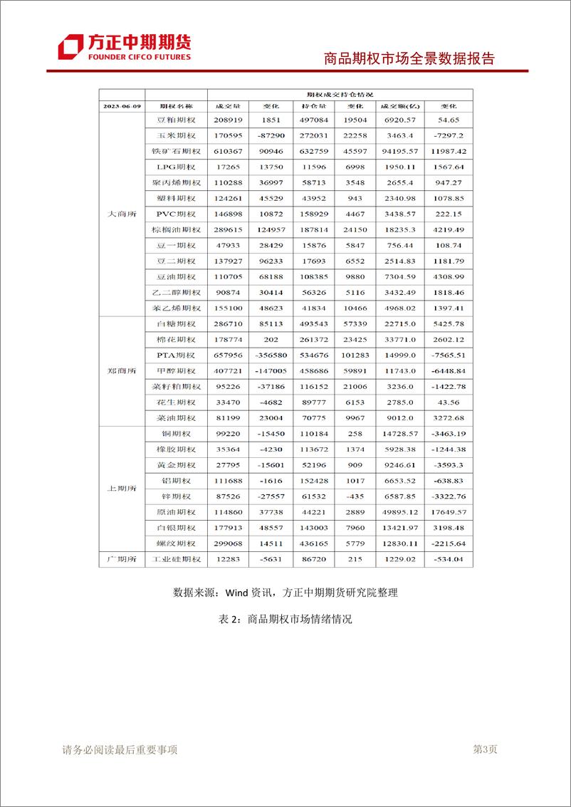 《商品期权市场全景数据报告-20230611-方正中期期货-95页》 - 第5页预览图