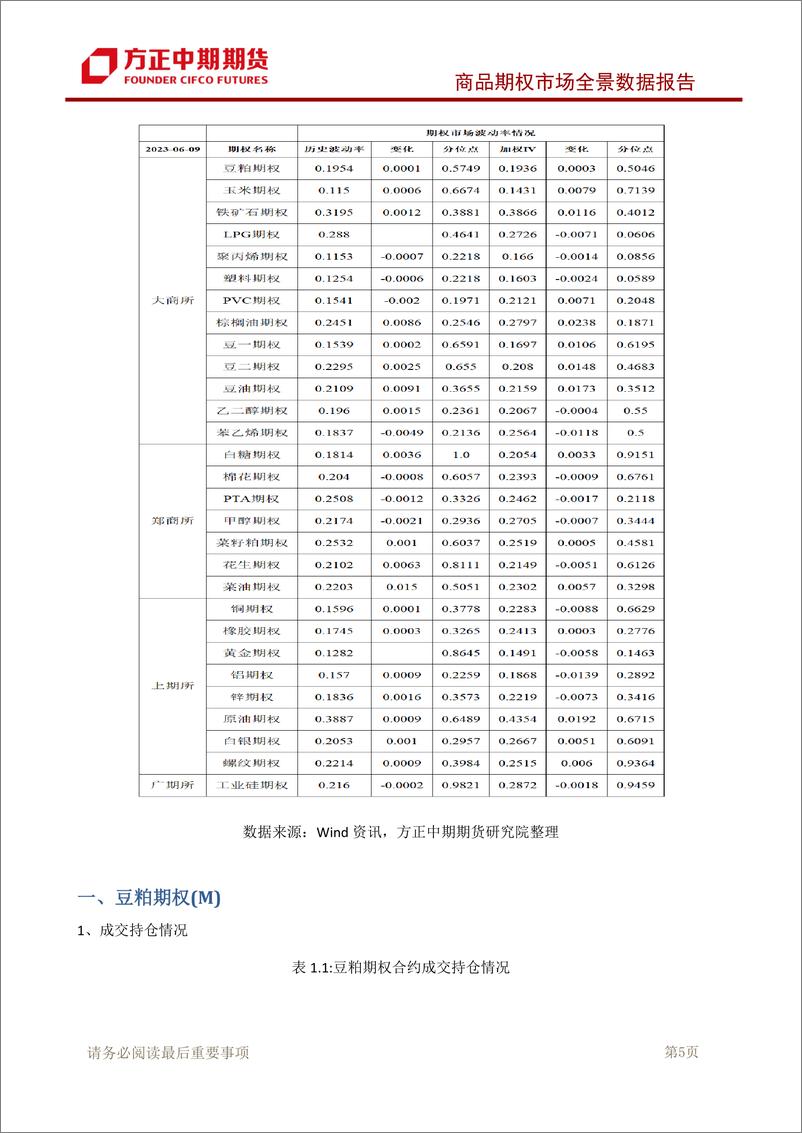 《商品期权市场全景数据报告-20230611-方正中期期货-95页》 - 第7页预览图