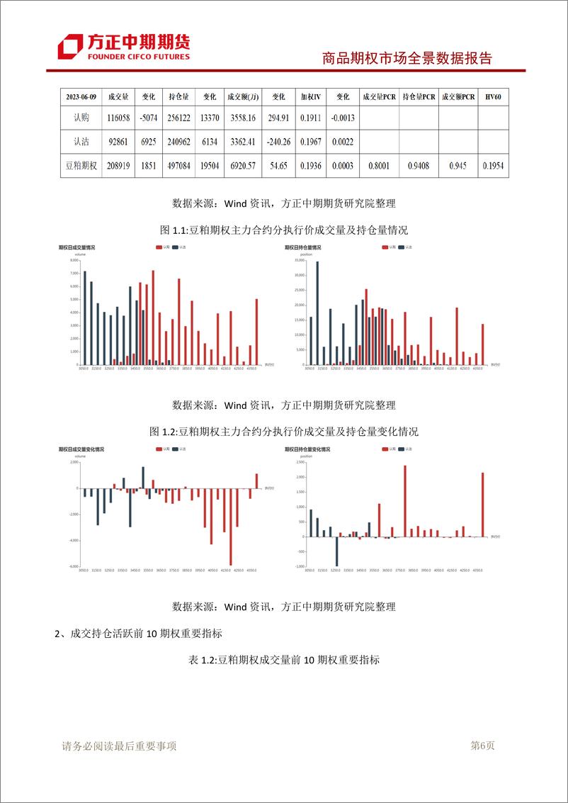 《商品期权市场全景数据报告-20230611-方正中期期货-95页》 - 第8页预览图