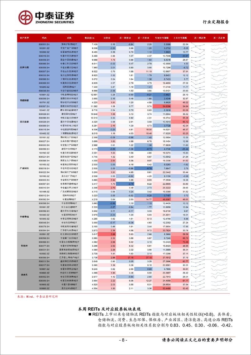 《房地产行业：两单REITs扩募项目申报-250406-中泰证券-15页》 - 第8页预览图