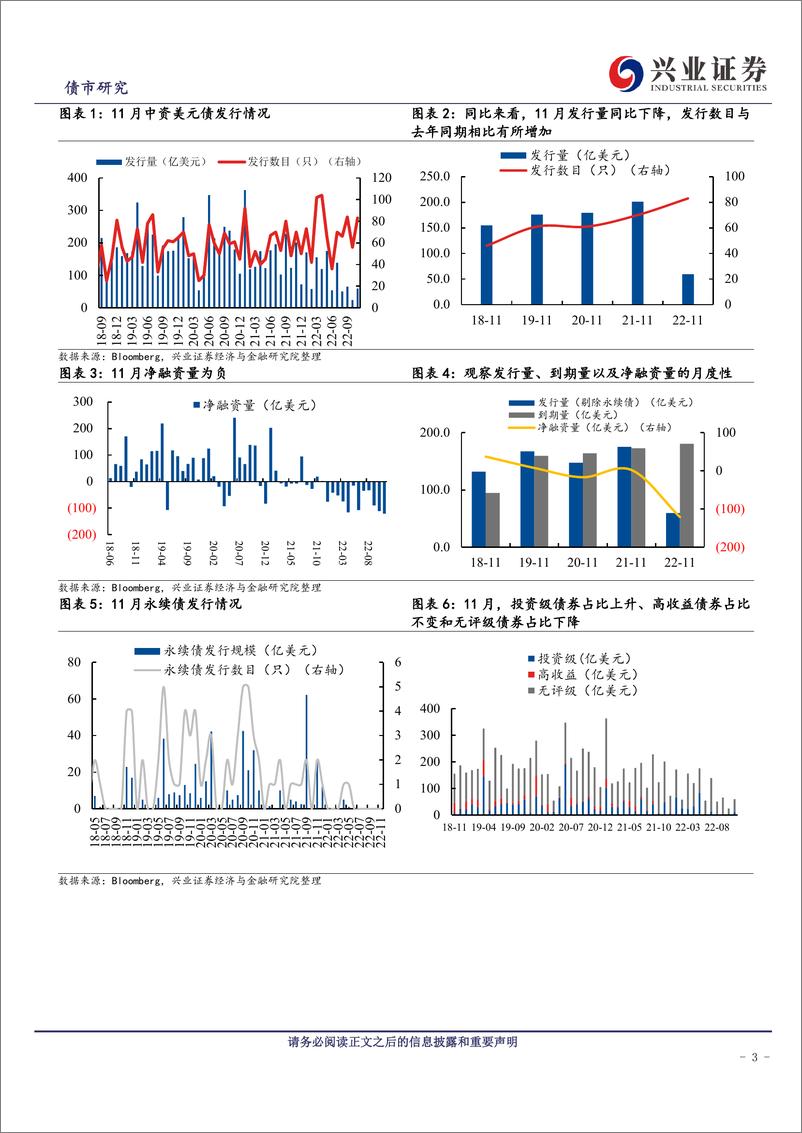 《中资美元债跟踪笔记（四十二）：中资美元债市场调整波动延续-20221231-兴业证券-22页》 - 第4页预览图