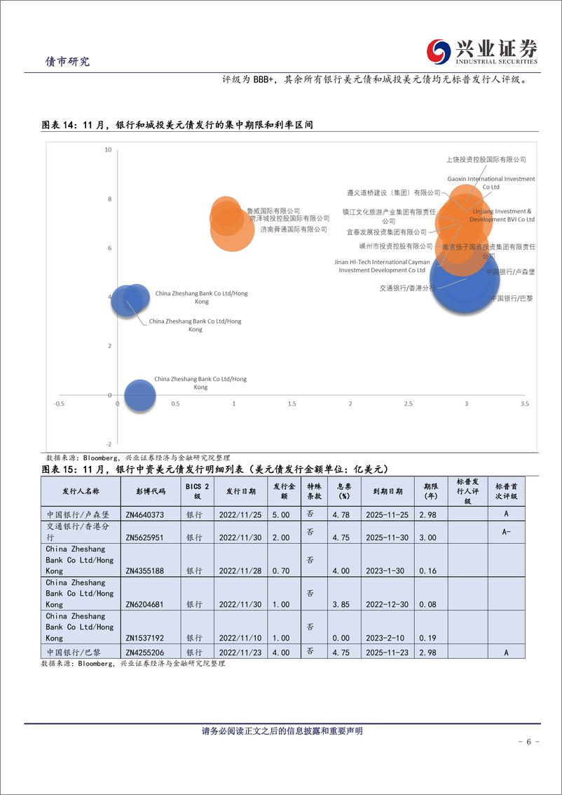 《中资美元债跟踪笔记（四十二）：中资美元债市场调整波动延续-20221231-兴业证券-22页》 - 第7页预览图