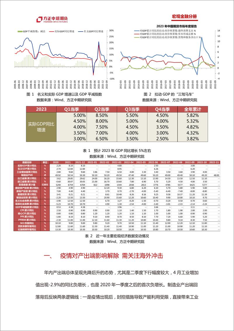 《2022年中国经济回顾与2023年展望：中国宏观经济，无惧逆风，砥砺前行-20230119-方正中期期货-50页》 - 第8页预览图