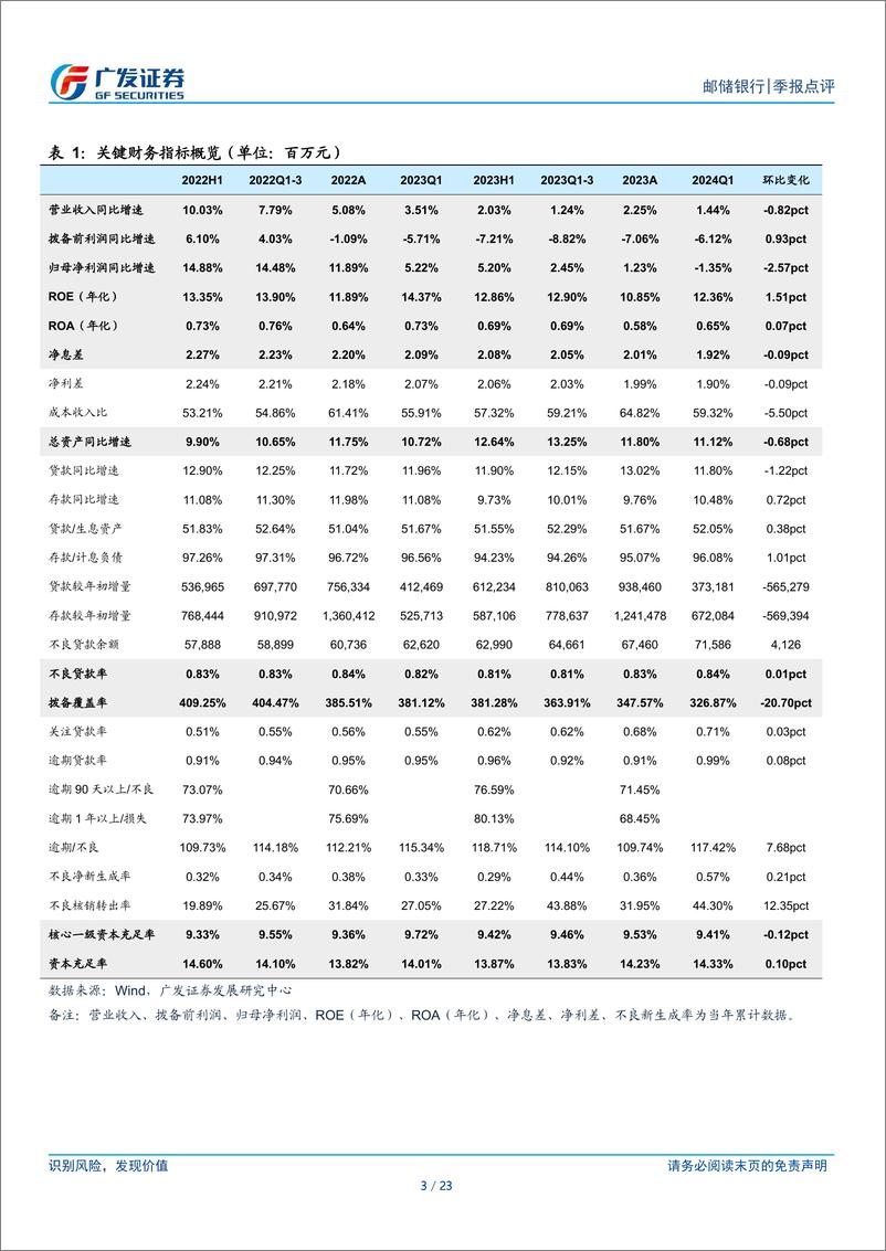 《邮储银行(601658)存款成本下行，资产质量稳健-240429-广发证券-23页》 - 第3页预览图