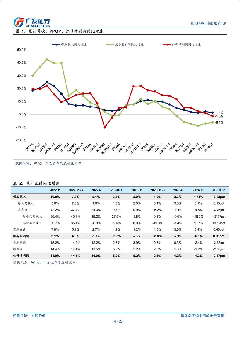 《邮储银行(601658)存款成本下行，资产质量稳健-240429-广发证券-23页》 - 第4页预览图