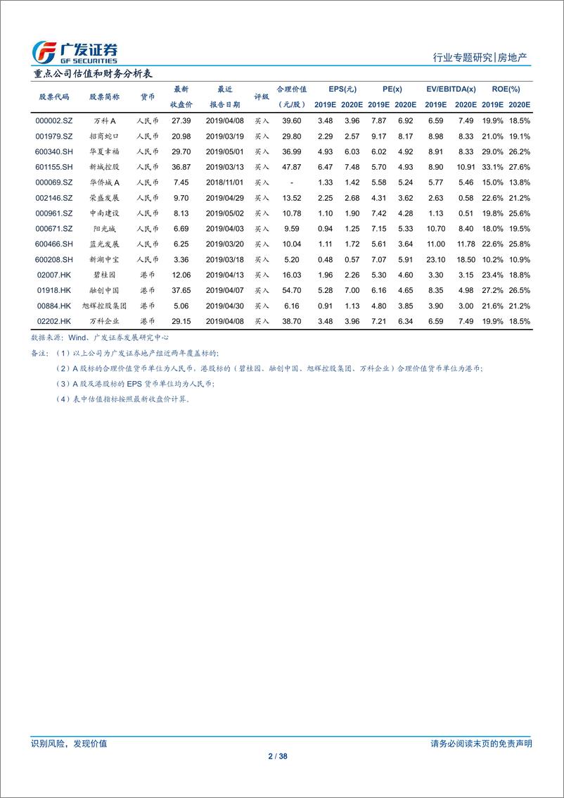 《房地产行业：提效率，补短板，正当其时-20190509-广发证券-28页》 - 第3页预览图