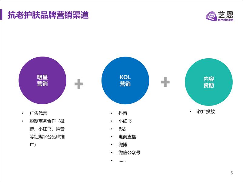 《抗老护肤品牌内容营销研究-艺恩》 - 第6页预览图