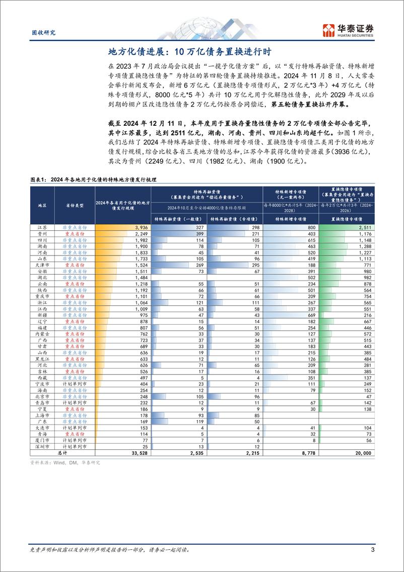 《微观视角下的化债现状：近期地方调研梳理-241226-华泰证券-19页》 - 第3页预览图