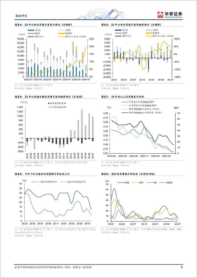 《固定收益月报：保证基础配置，适度信用下沉-240717-华泰证券-28页》 - 第6页预览图