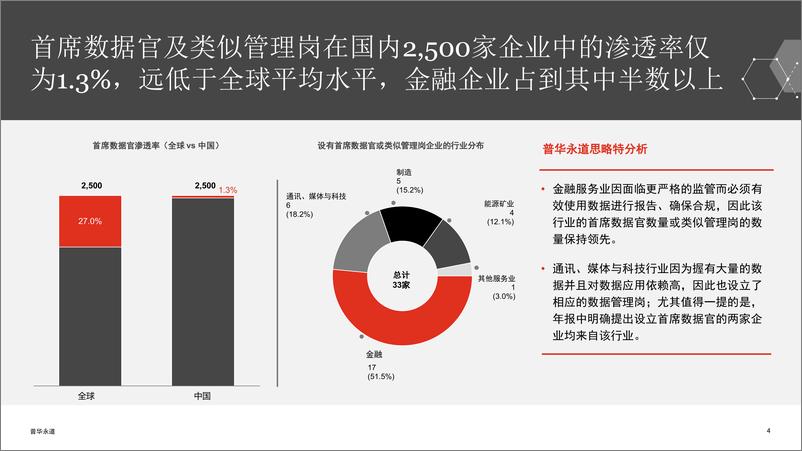 《2023中国首席数据官调研》-18页 - 第4页预览图