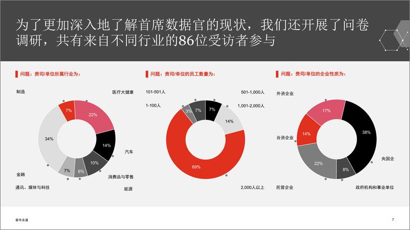 《2023中国首席数据官调研》-18页 - 第7页预览图