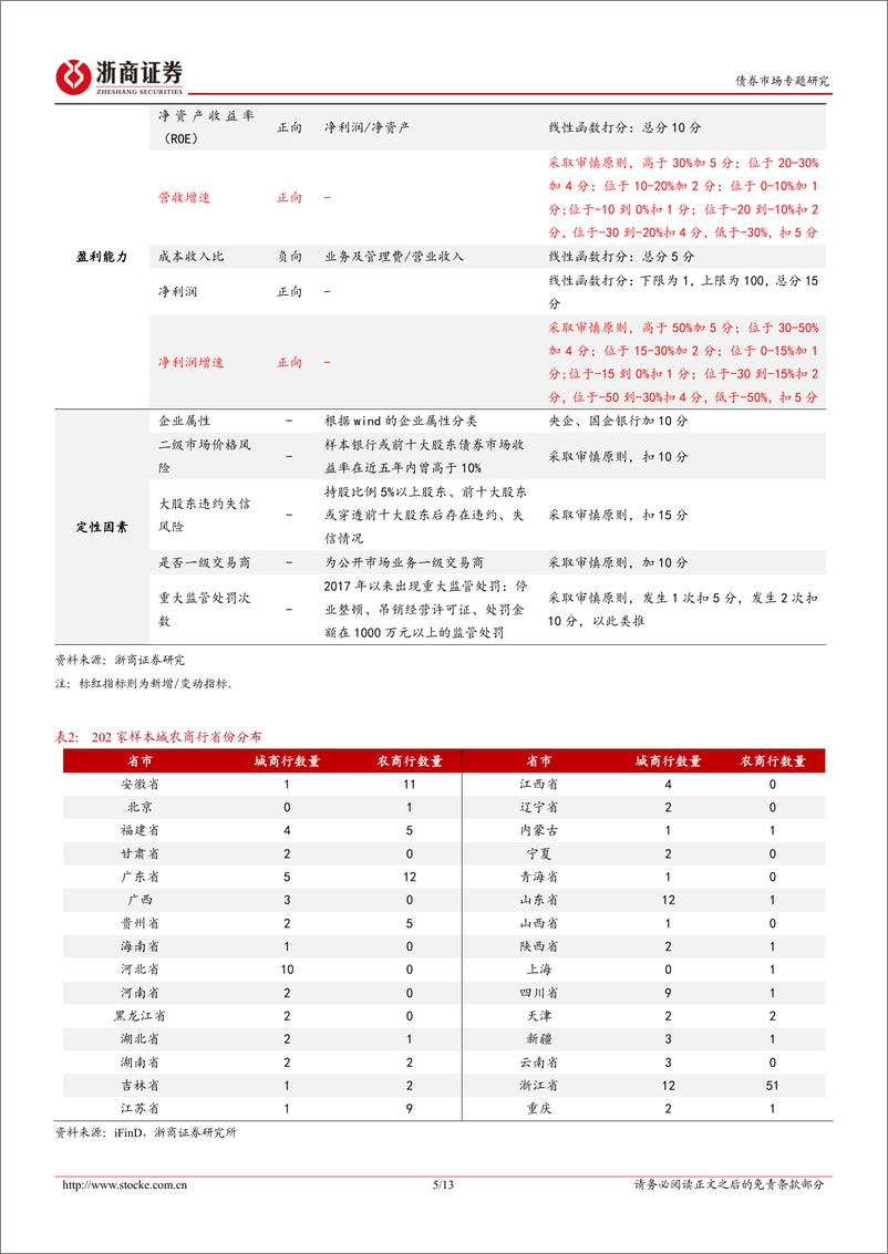 《金融债分析手册系列之六：202家中小银行2023信用评分变化概览-240625-浙商证券-13页》 - 第5页预览图