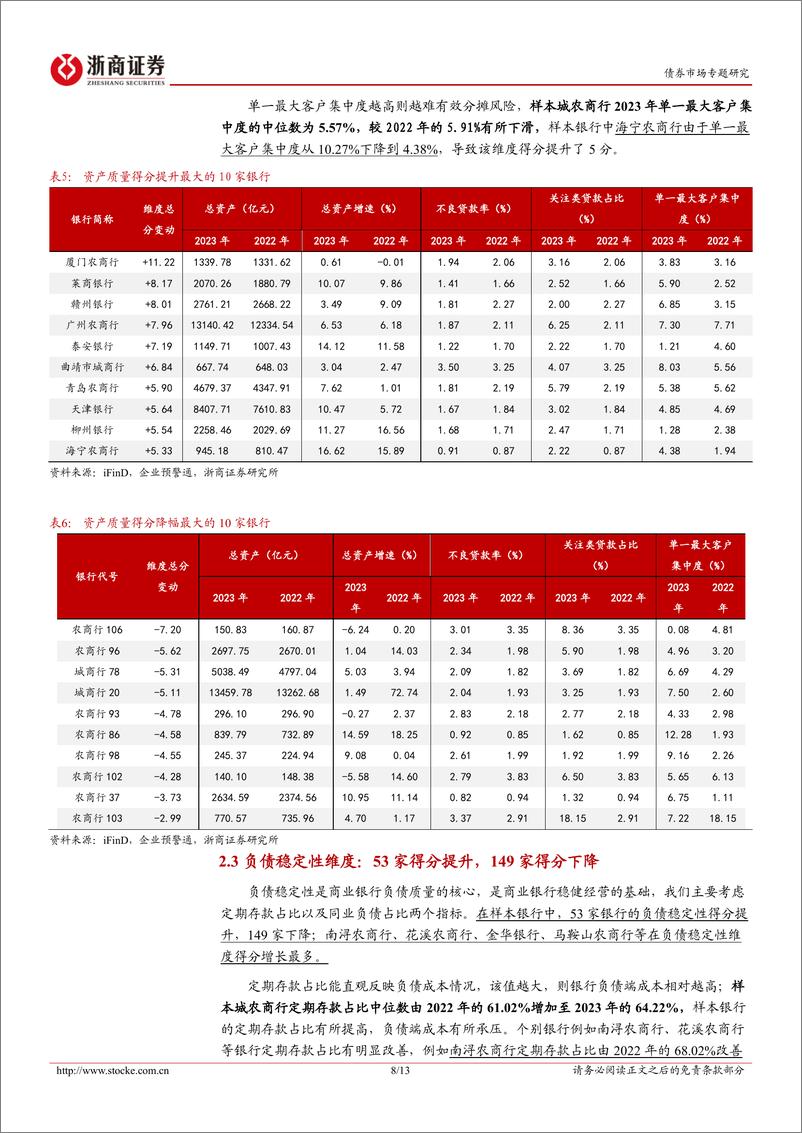 《金融债分析手册系列之六：202家中小银行2023信用评分变化概览-240625-浙商证券-13页》 - 第8页预览图