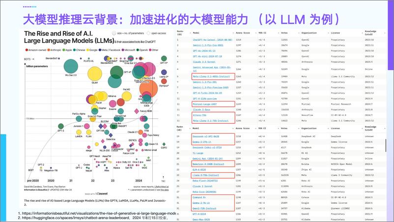 《陈凯_硅基流动高性能低成本的大模型推理云实践》 - 第4页预览图