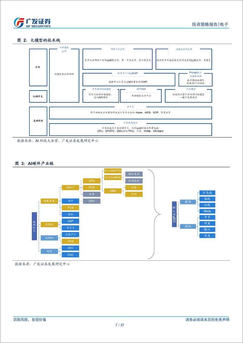 《电子行业2024年中期策略：AI的裂变时刻，算、连、存踏浪而行-240616-广发证券-37页》 - 第7页预览图