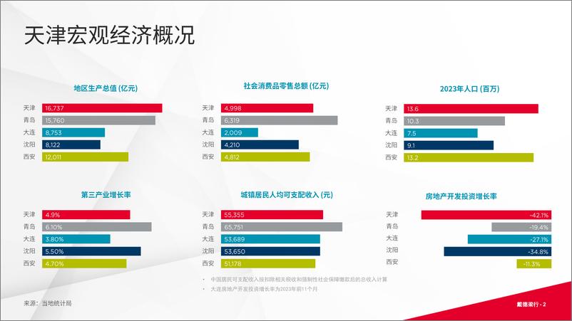 《2024年第一季度天津写字楼和零售物业市场报告-16页》 - 第2页预览图