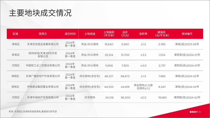 《2024年第一季度天津写字楼和零售物业市场报告-16页》 - 第3页预览图