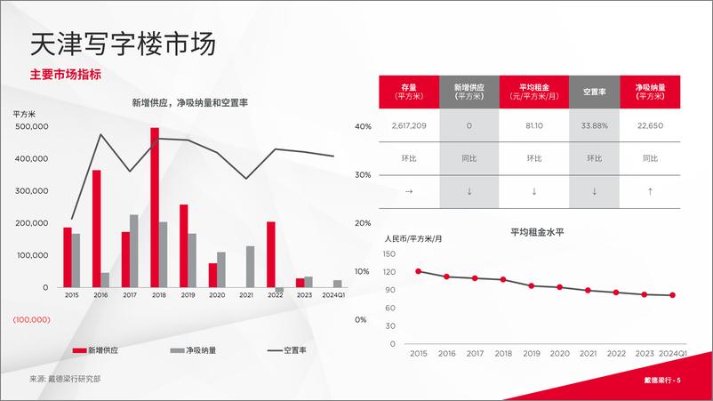 《2024年第一季度天津写字楼和零售物业市场报告-16页》 - 第5页预览图