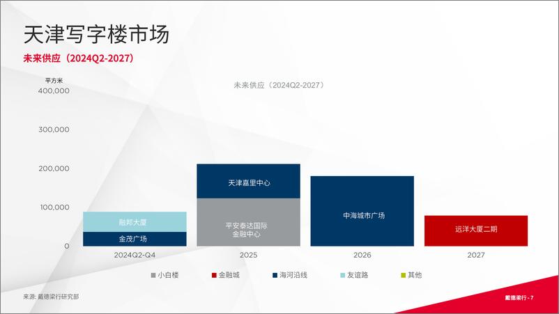 《2024年第一季度天津写字楼和零售物业市场报告-16页》 - 第7页预览图