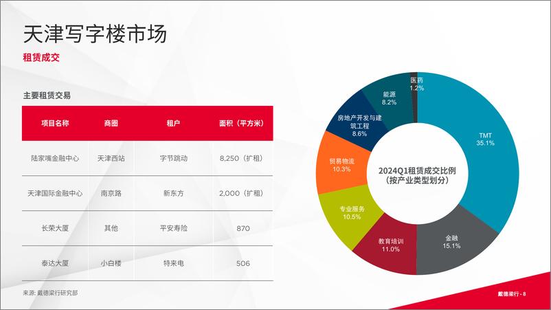 《2024年第一季度天津写字楼和零售物业市场报告-16页》 - 第8页预览图