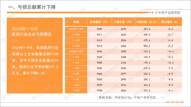 《2024年1-9月中国医药行业运行情况月度报告》 - 第4页预览图