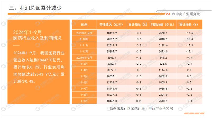 《2024年1-9月中国医药行业运行情况月度报告》 - 第6页预览图