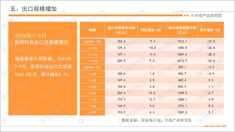 《2024年1-9月中国医药行业运行情况月度报告》 - 第8页预览图