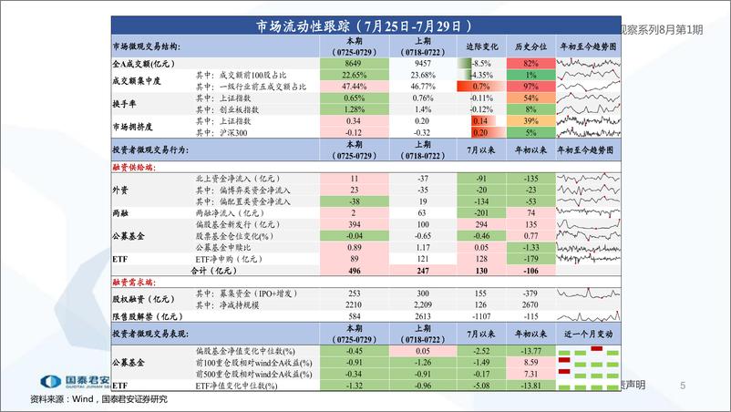 《全球流动性观察系列8月第1期：杠杆资金流入成长板块-20220802-国泰君安-57页》 - 第6页预览图