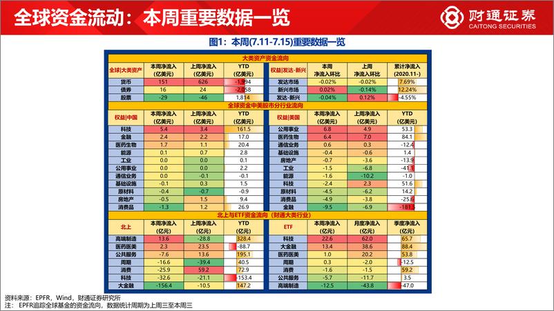 《全球资金观察系列十六：本周北向流出银行120亿-20220716-财通证券-31页》 - 第3页预览图