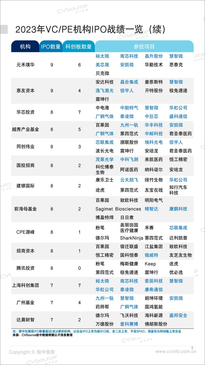 《投中统计： 2023年中企募资下降超四成 港股IPO年末反弹》 - 第3页预览图