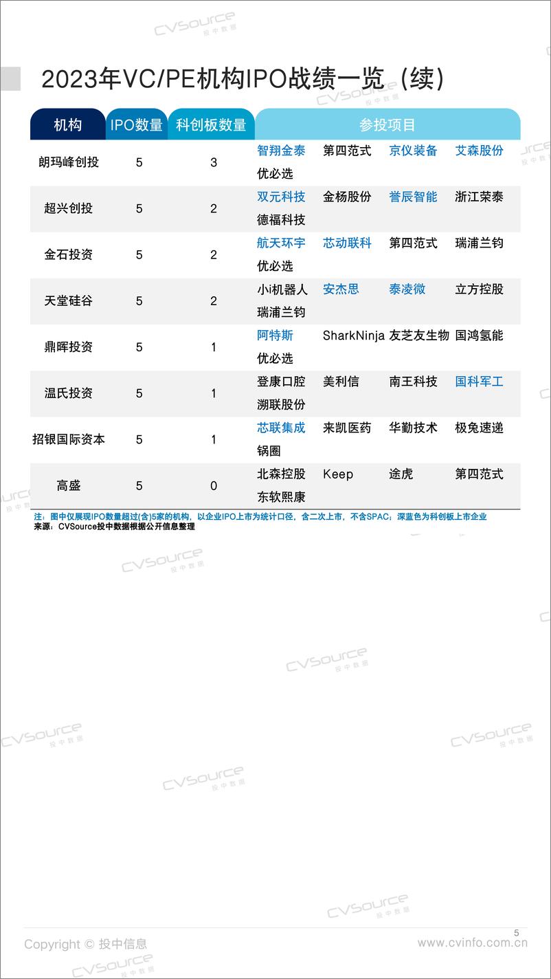 《投中统计： 2023年中企募资下降超四成 港股IPO年末反弹》 - 第5页预览图