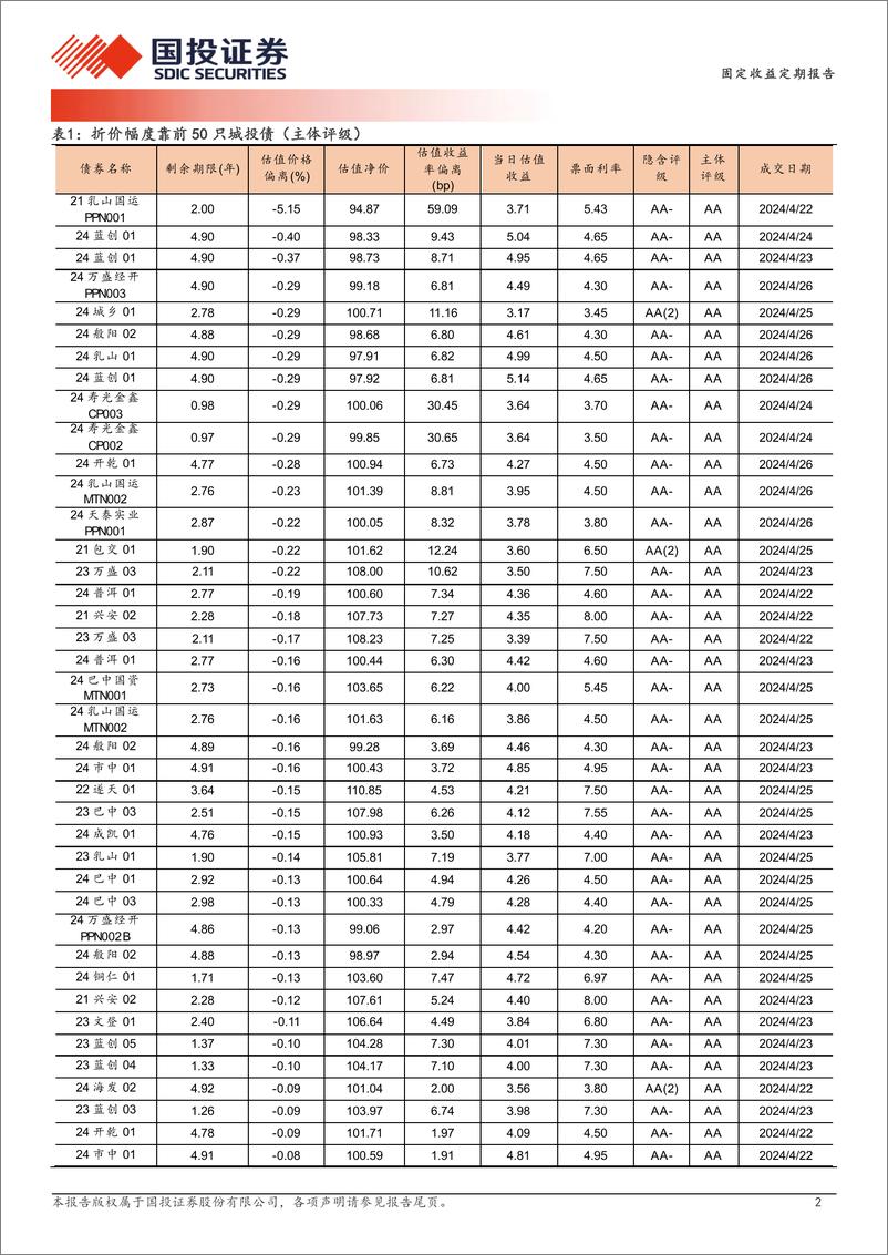 《4张表看信用债涨跌-240428-国投证券-10页》 - 第2页预览图