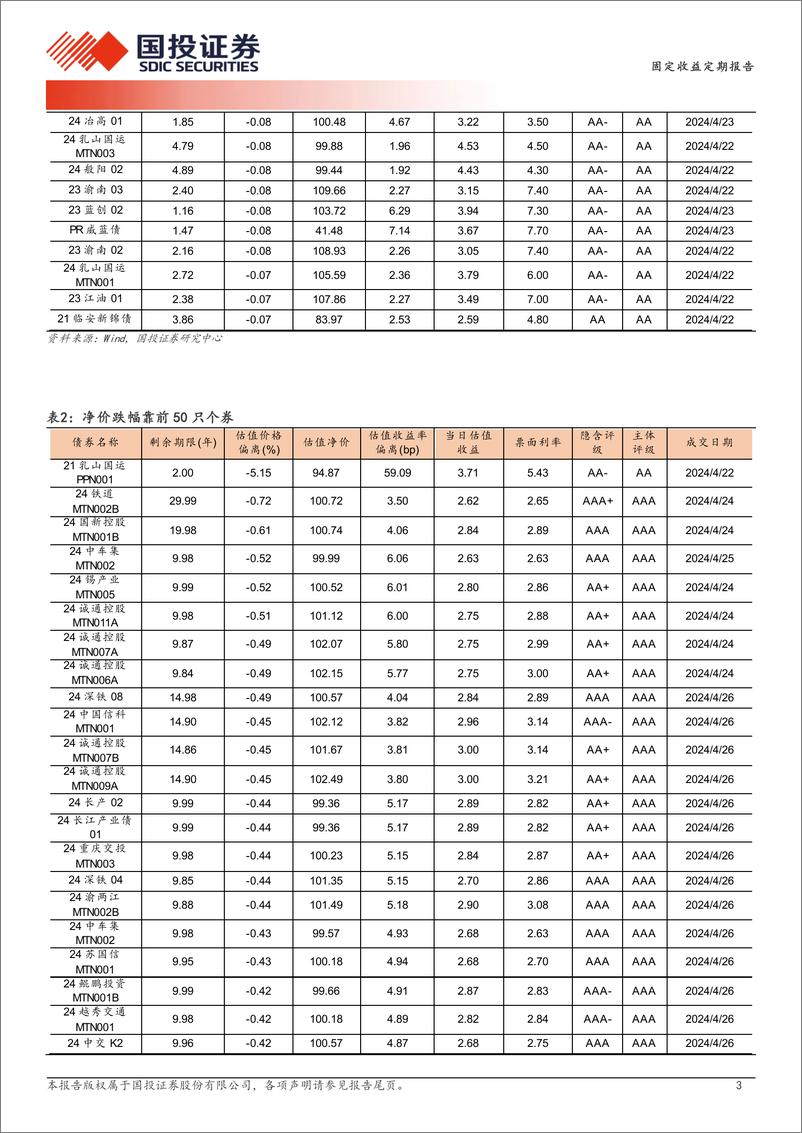 《4张表看信用债涨跌-240428-国投证券-10页》 - 第3页预览图